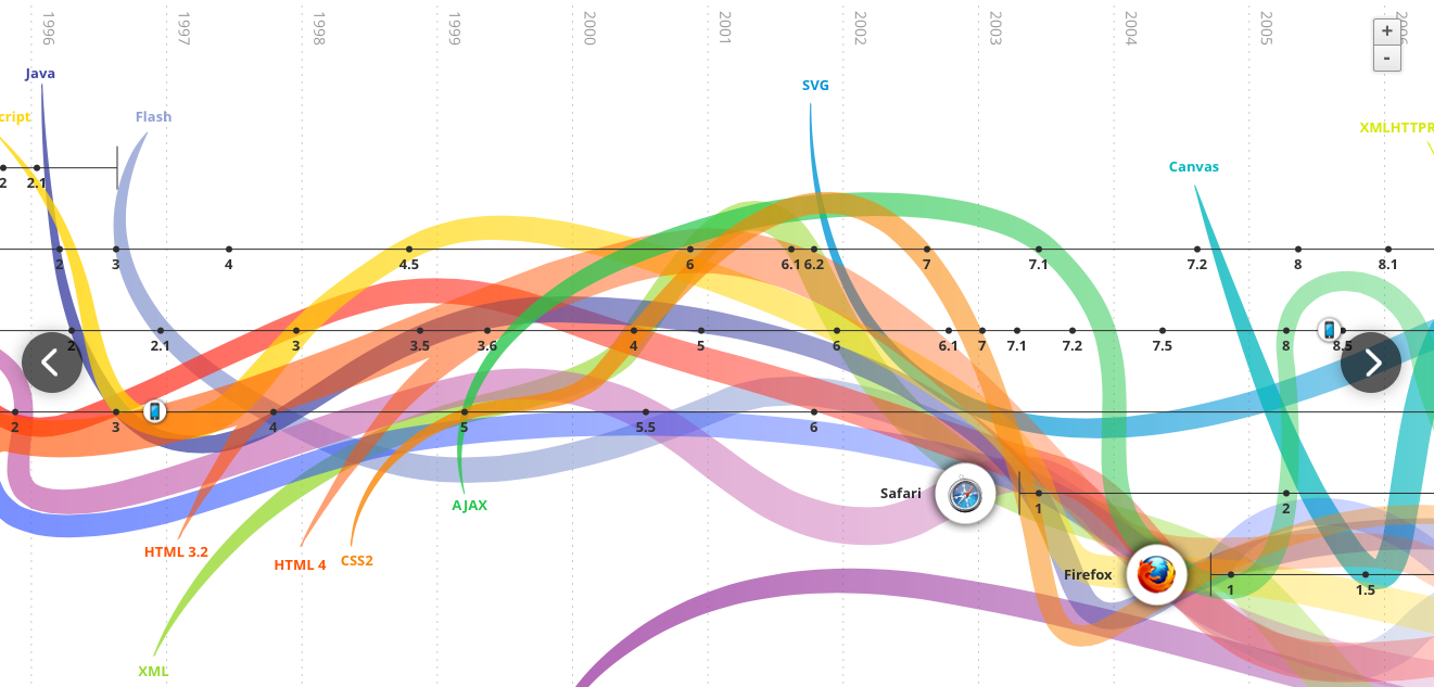 Evoluzione del web — Timeline browser e tecnologie web